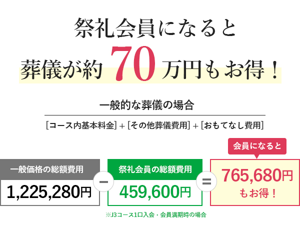 祭礼会員になると葬儀が約50万円もお得!