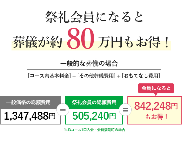 祭礼会員になると葬儀が約80万円もお得!